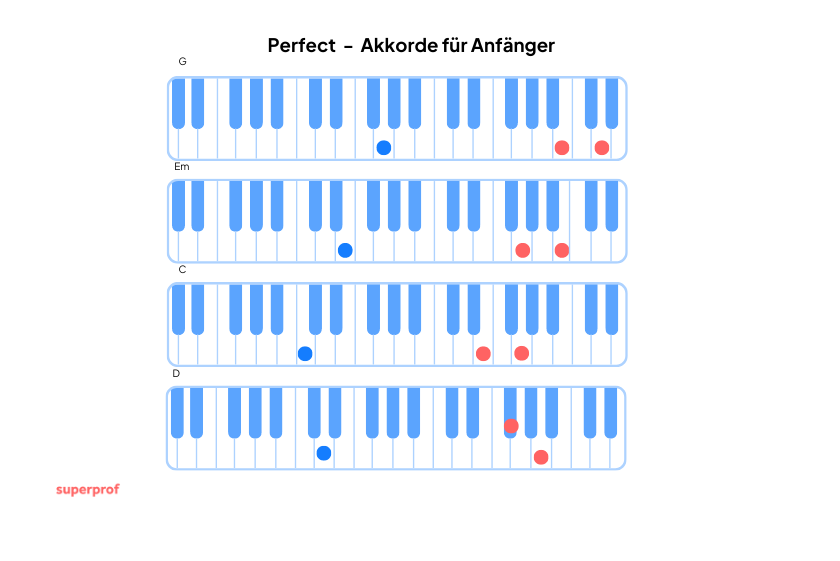 Die vereinfachten Akkord-Diagramme für die Anfänger-Version von Perfect.
