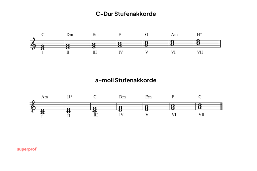 Die Stufen-Akkorde von C-Dur und a-moll sind in Notenschrift aufgezeichnet. 
