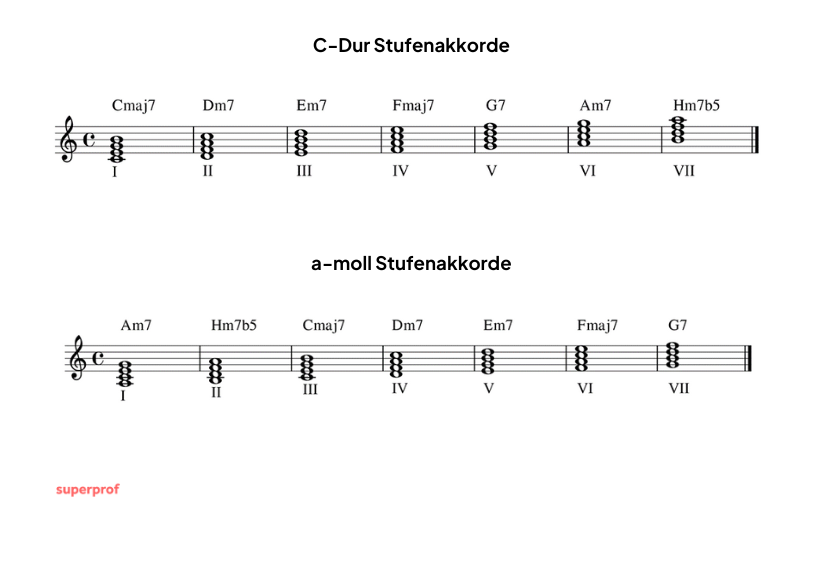 Die Stufen-Akkorde von C-Dur und a-moll sind in als Vierklänge in Noten aufgezeichnet.
