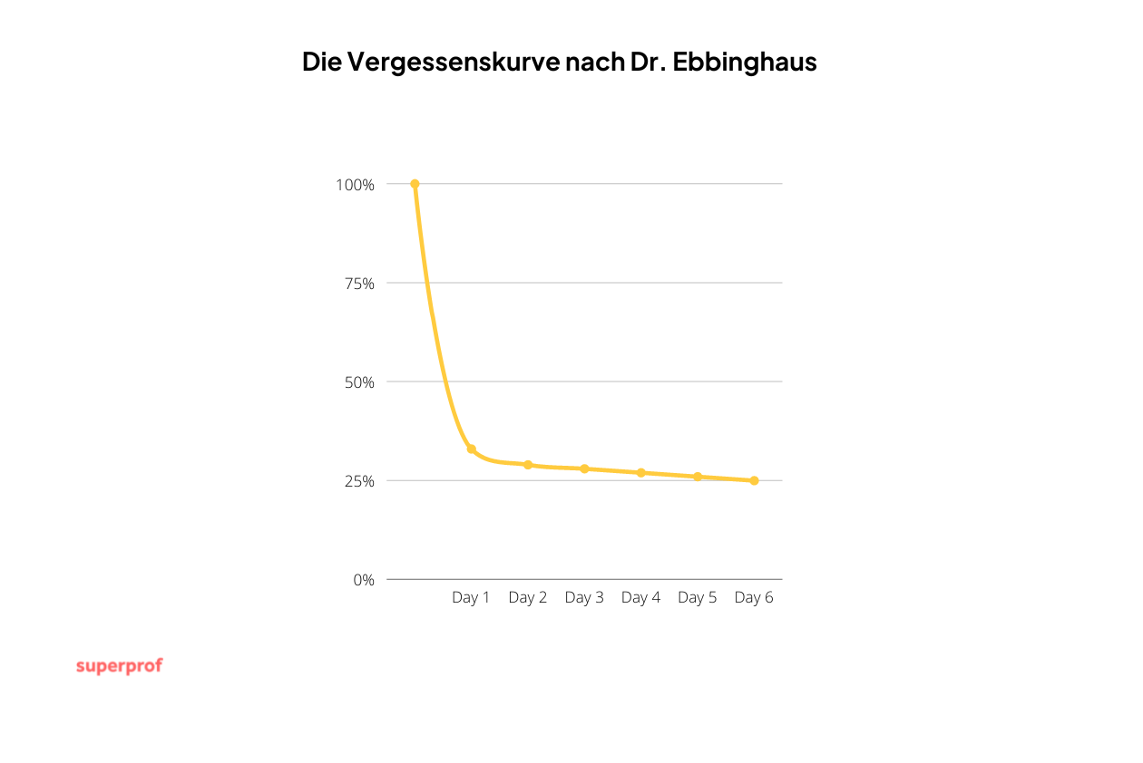 Die Vergessenskurve nach Dr. Ebbinghaus zeigt, dass man bereits einen Tag nach der Informationsaufnahme einen Erinnerungsabfall von 100% auf etwas über 25% erleidet, was sich am 6. Tag auf 25% senkt.