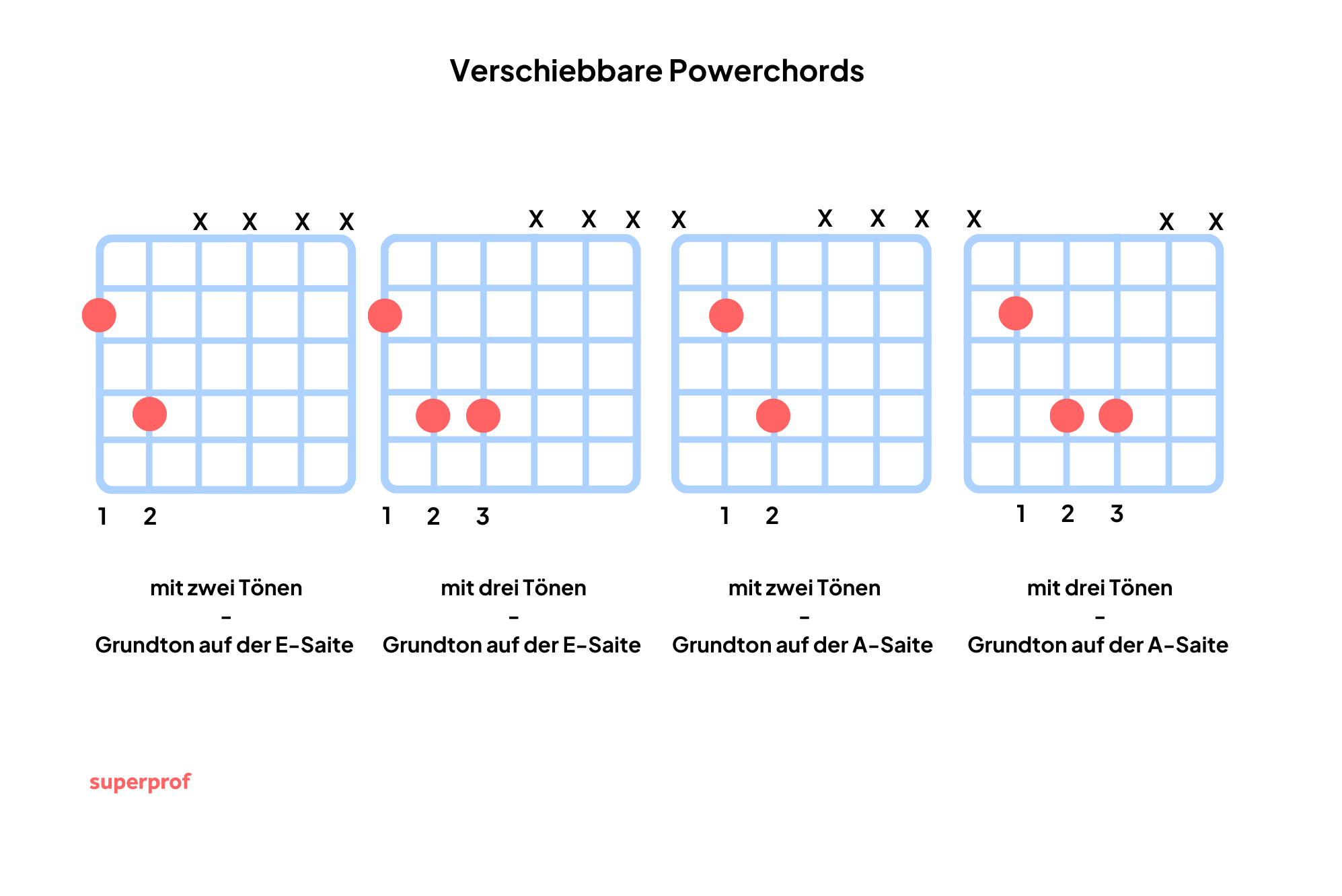 Auf vier Abbildungen werden die Griffe für verschiebbare Powerchords gezeigt.