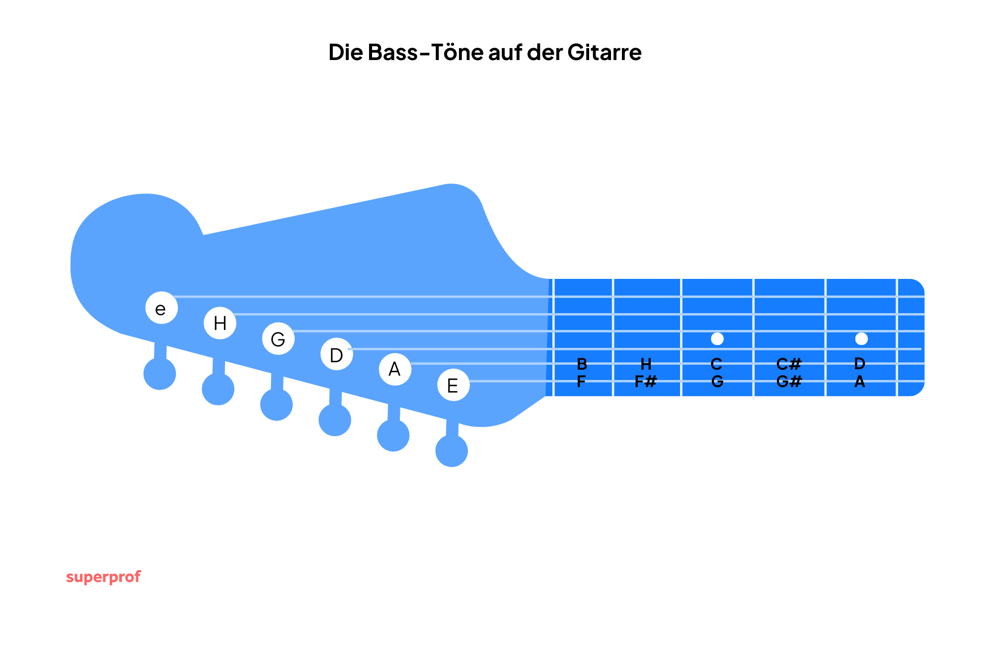 Auf einem Gitarrenhals sind alle Töne der letzten beiden Saiten bis zum fünften Bund angegeben.