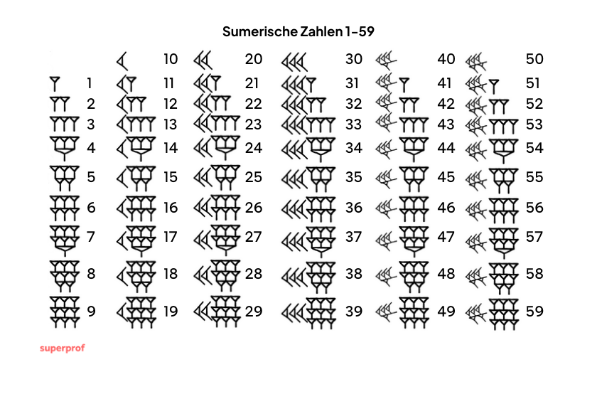 Die sumerischen Zahlen-Symbole von eins bis neunundzwanzig sind aufgelistet.