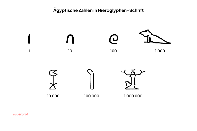 Die ägyptischen Zahlen-Zeichen sind in Hieroglyphen-Schrift dargestellt.