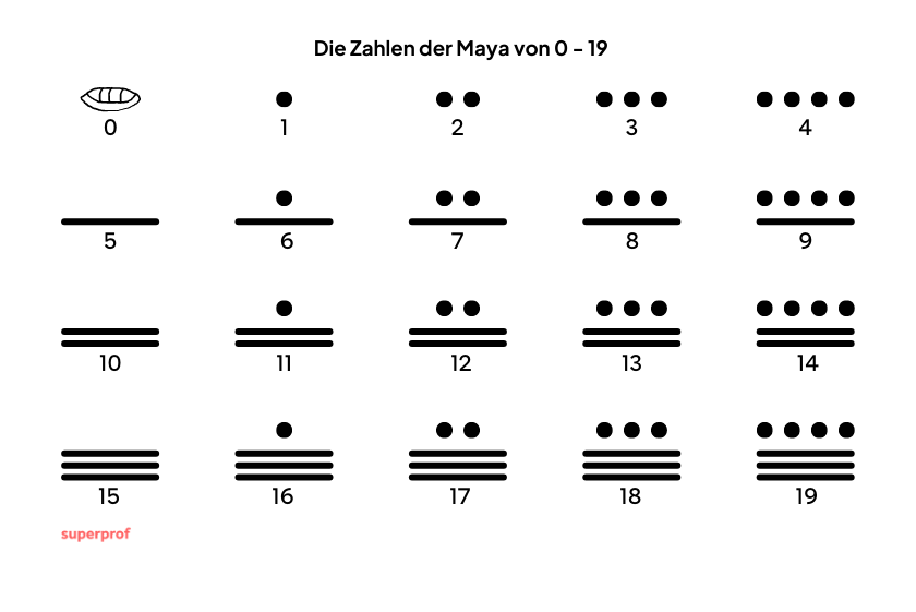 Die Maya-Zeichen für die Zahlen eins bis neunzehn sind aufgelistet. 