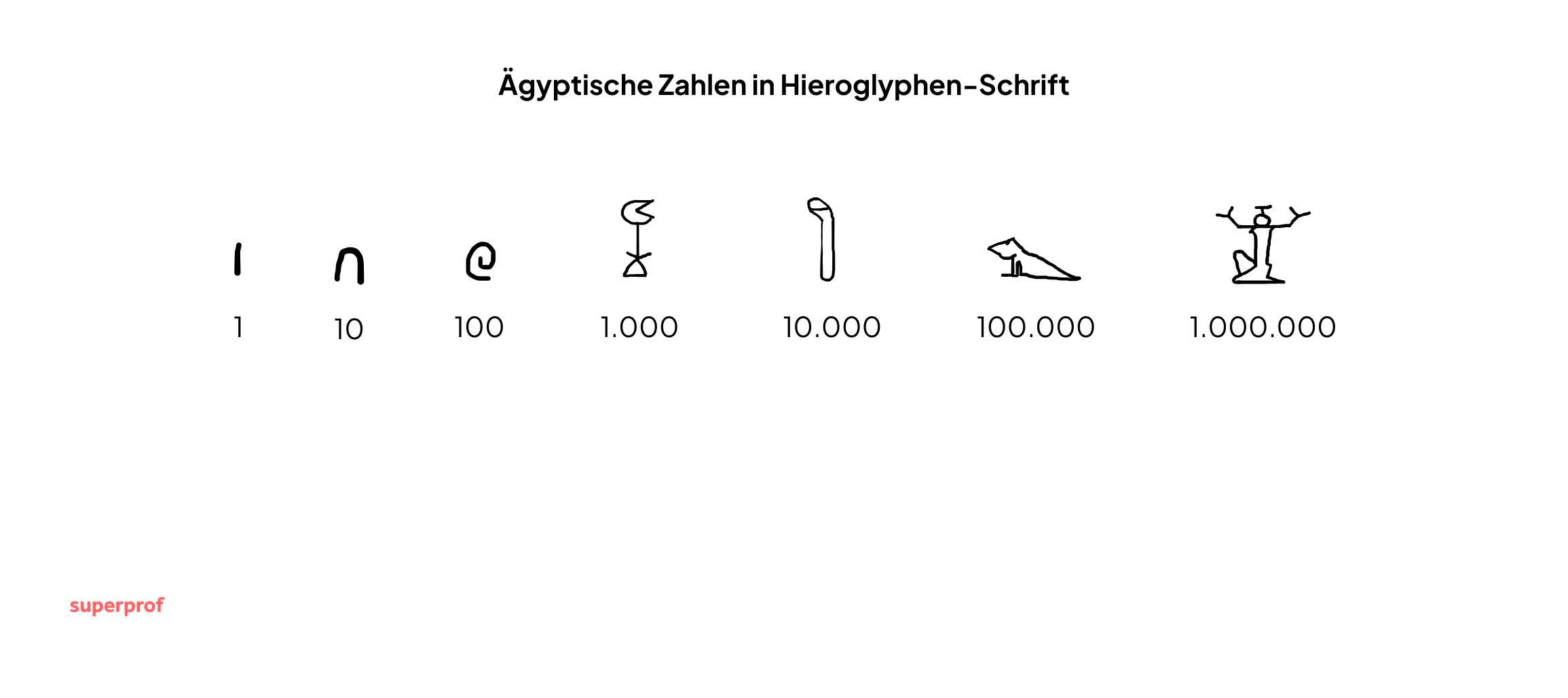 Die ägyptischen Zahlen in Hieroglyphenschrift