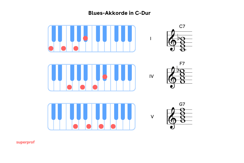 Die drei Blues-Akkorde in C-Dur in Noten und auf der Klavier-Tastatur.
