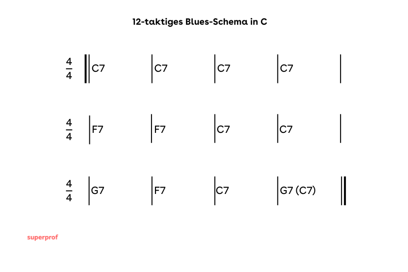 Das zwölftaktige Blues-Schema in C mit allen Akkorden.