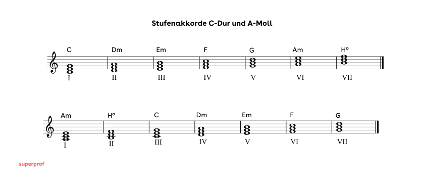 Die Noten der Stufenakkorde in C-Dur und A-Moll.