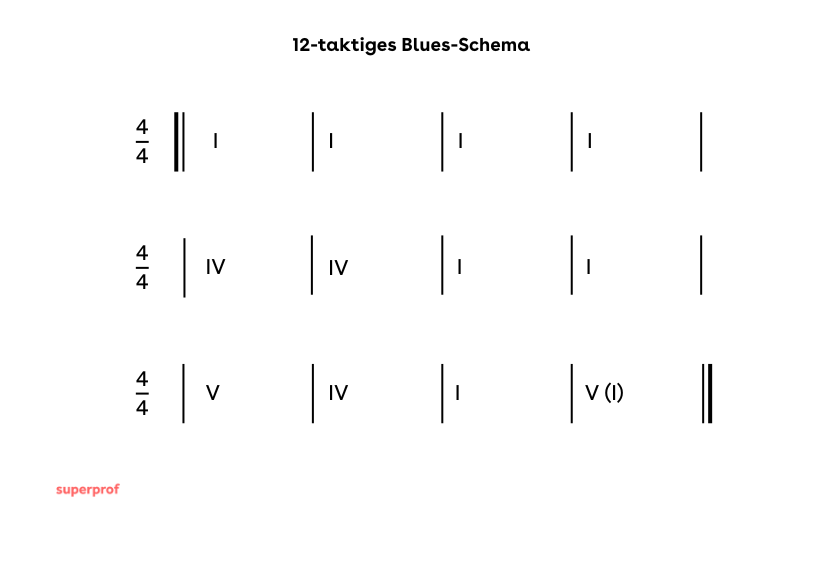 Das zwölftaktige Blues-Schema mit Angabe der Stufen.