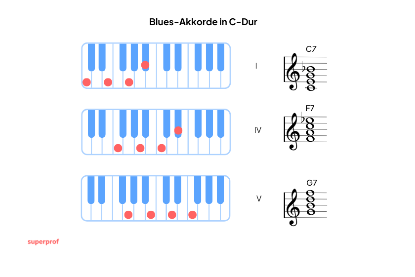 Die drei Blues-Akkorde in C-Dur in Noten und auf der Klavier-Tastatur.