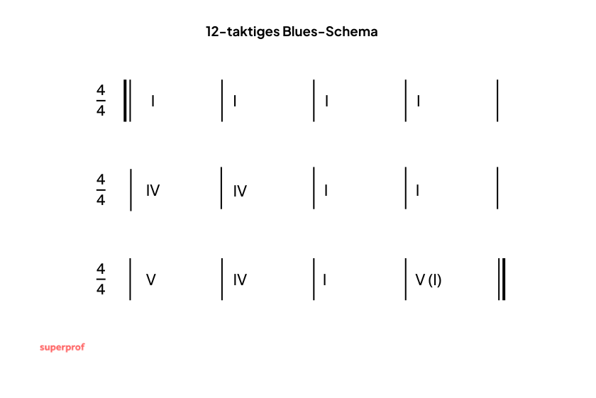 Das zwölftaktige Blues-Schema mit Angabe der Stufen. 