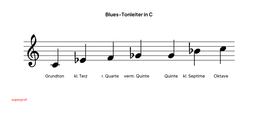 Die Noten der Blues-Tonleiter in C