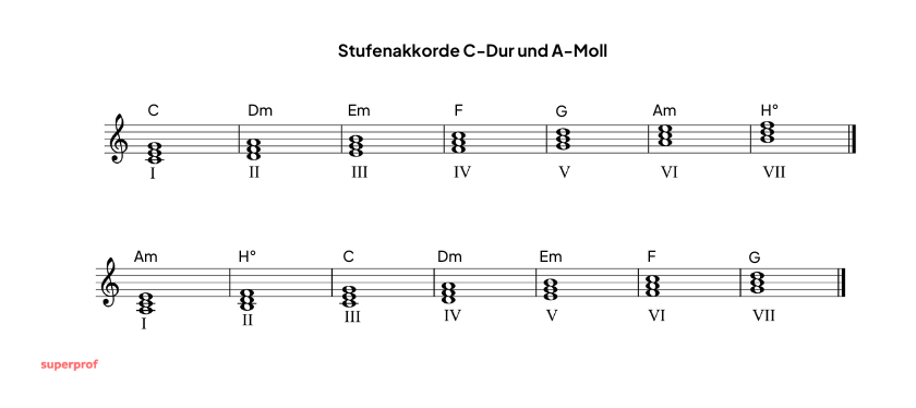 Die Noten der Stufenakkorde in C-Dur und A-Moll. 