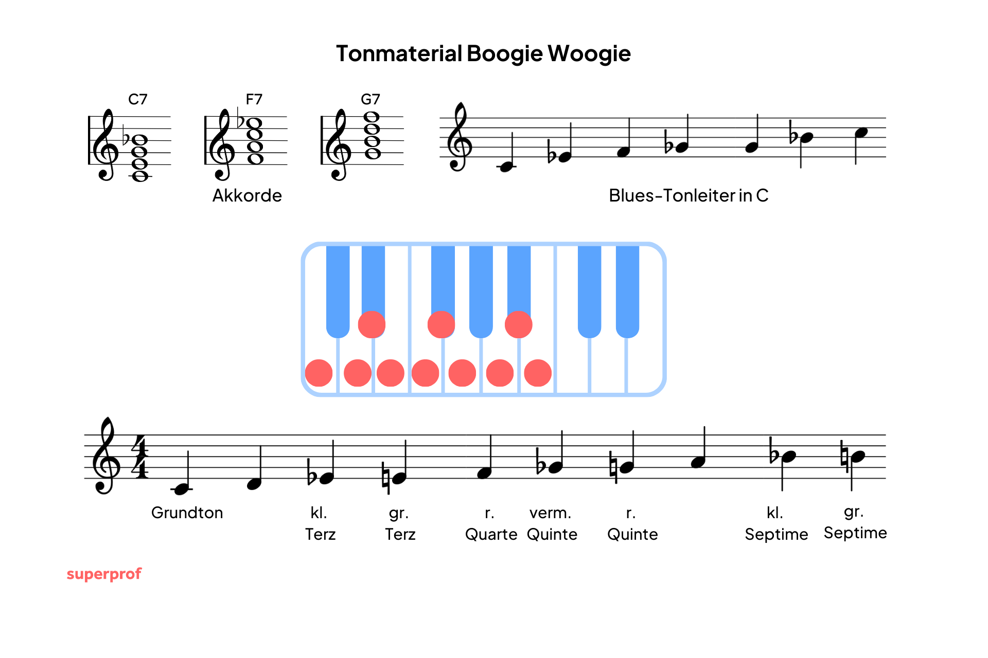 Alle Töne eines Boogie in C als Noten und auf den Klaviertasten