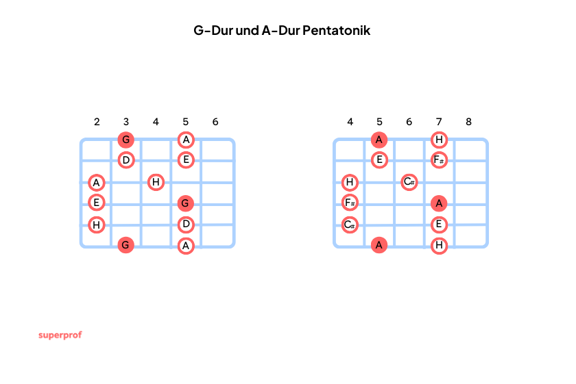 Die Töne der G-Dur und der A-Dur Pentatonik nach demselben Pattern. 