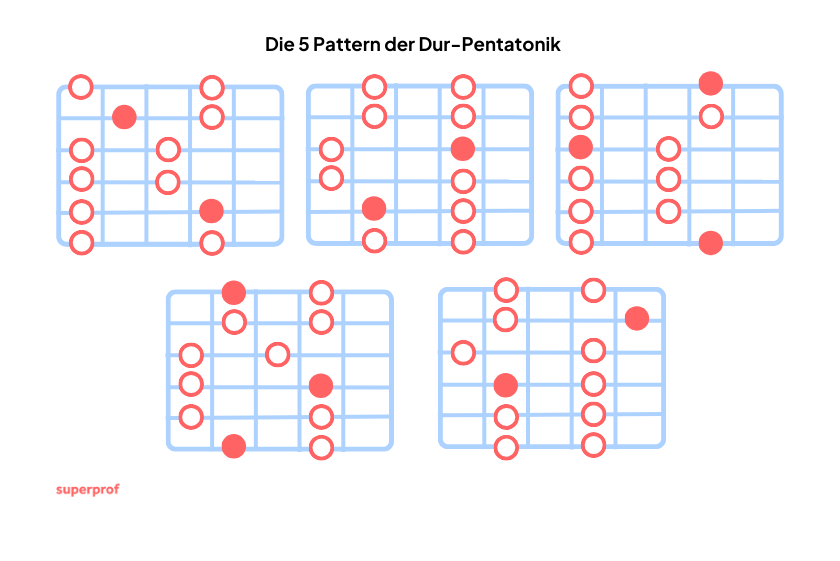 Alle fünf Fingersätze der Dur-Pentatonik auf der Gitarre. 