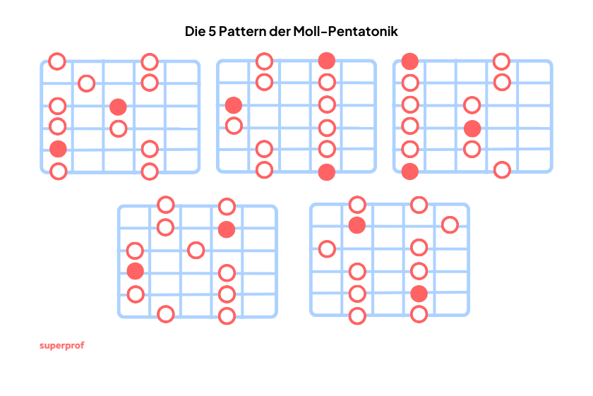 Alle fünf Fingersätze der Moll Pentatonik auf der Gitarre. 