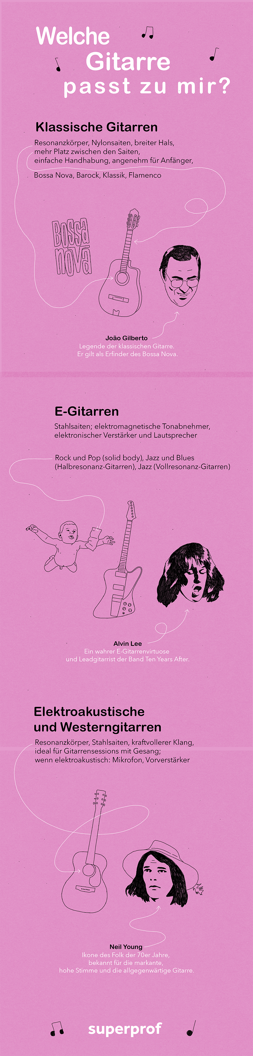 Superprof-Infografik mit Gitarrenfakten