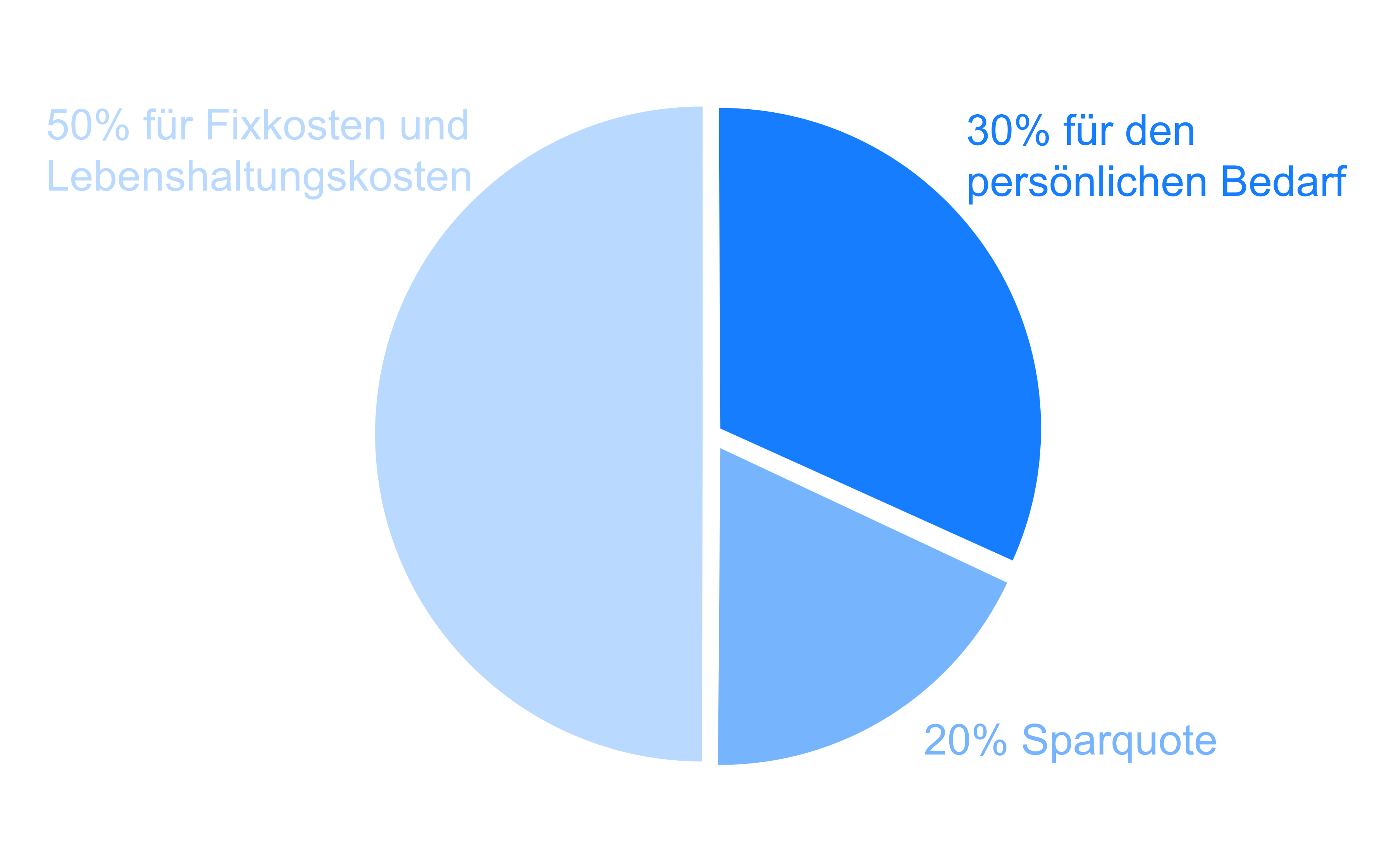 Infografik zur 50-30-20-Regel