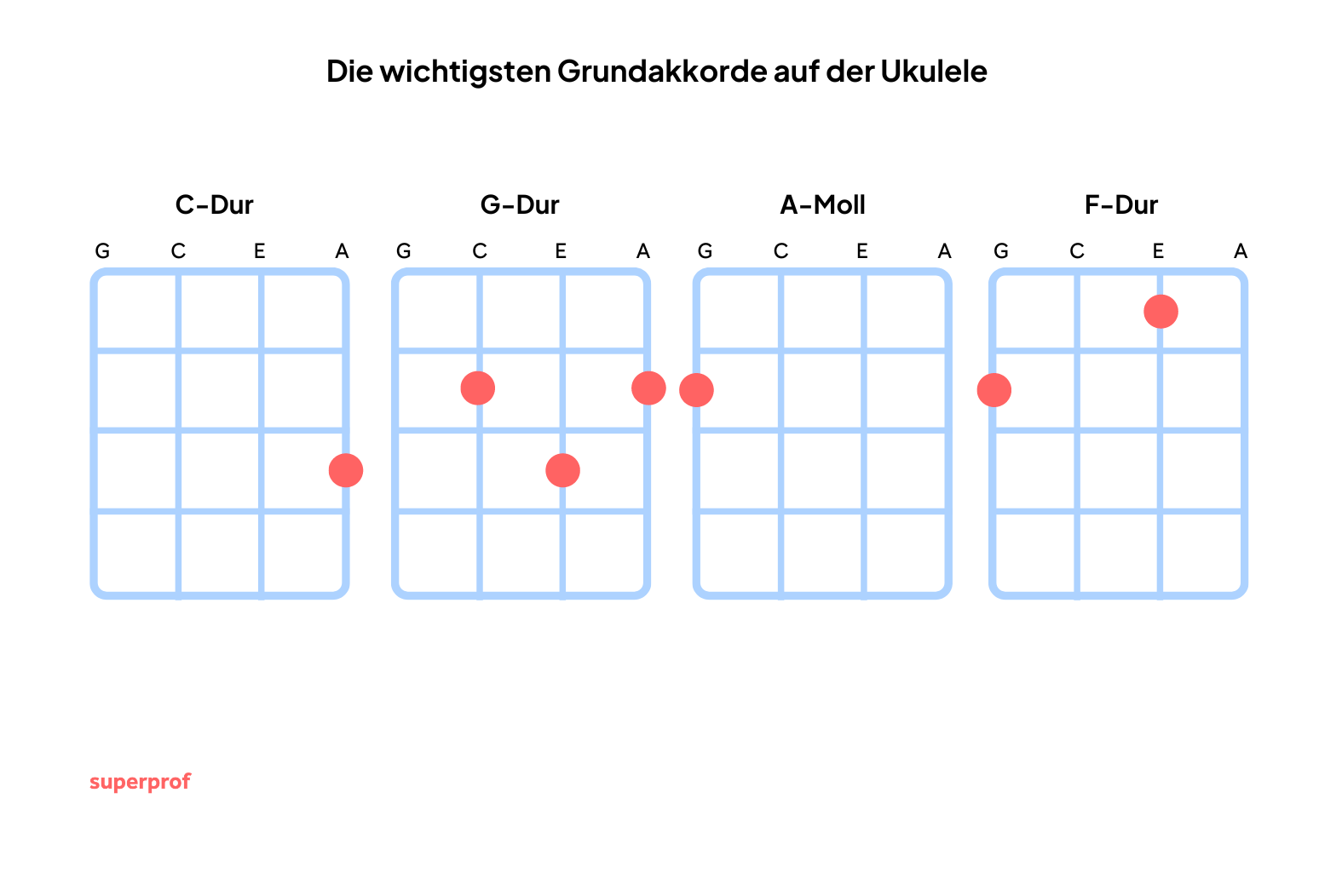 Die vier wichtigsten Akkorde auf einen Blick