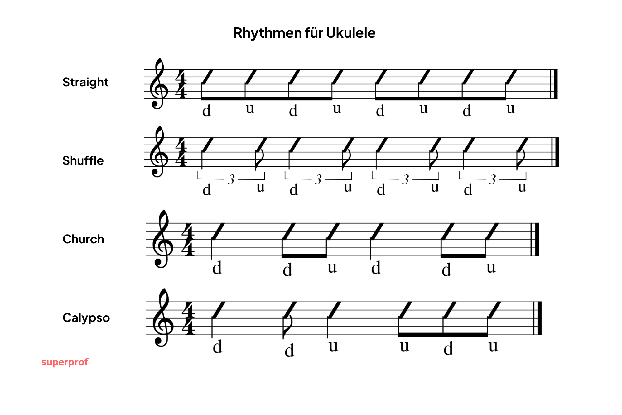 Die beliebtesten Ukulele-Schlagmuster im 4/4 Takt.