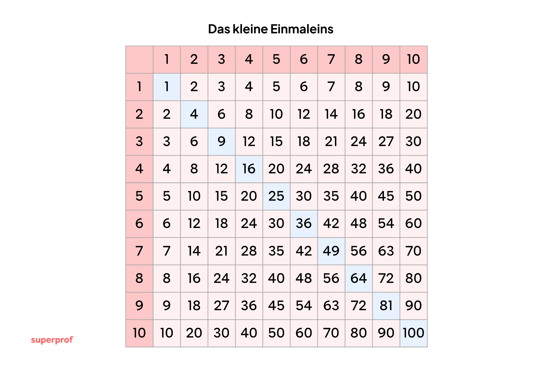 das kleine Einmaleins in einer Tabelle