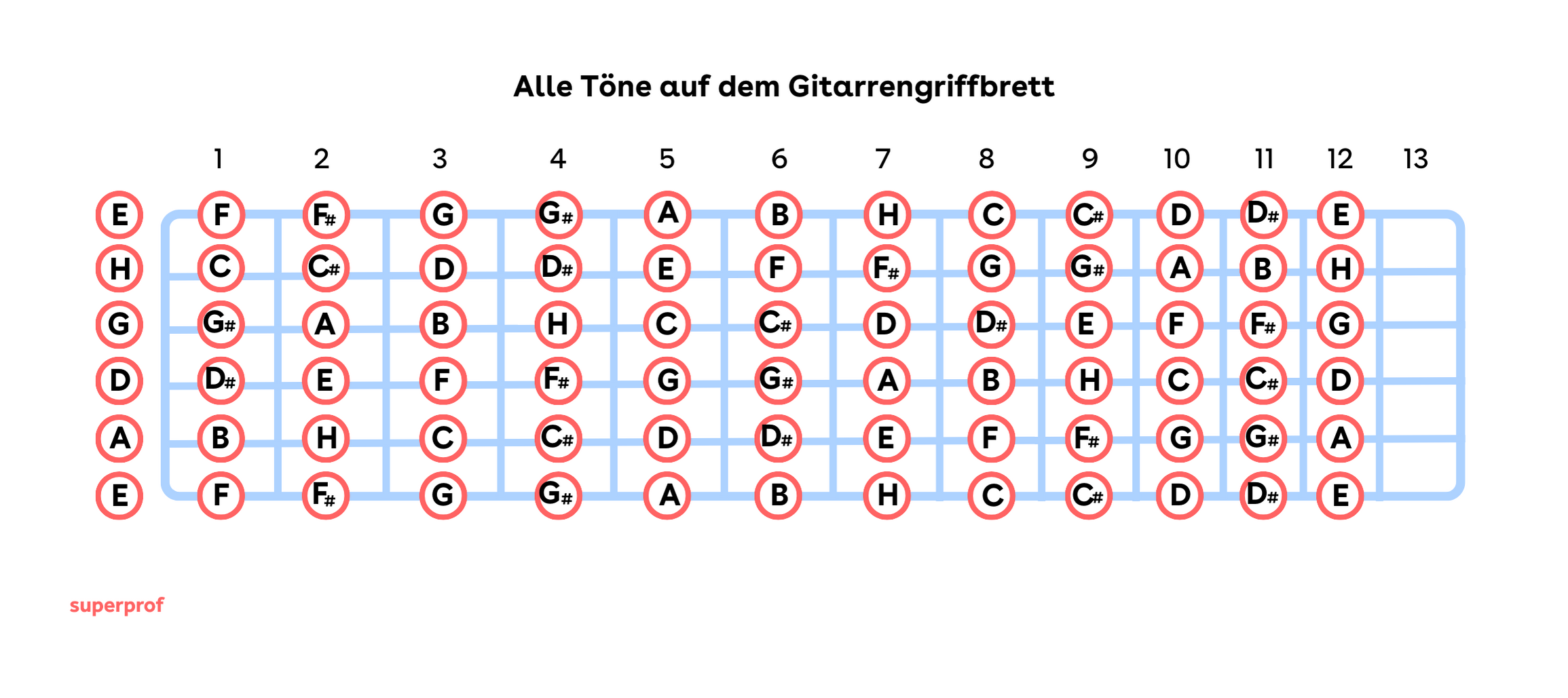 Alle Töne auf dem Gitarrengriffbrett