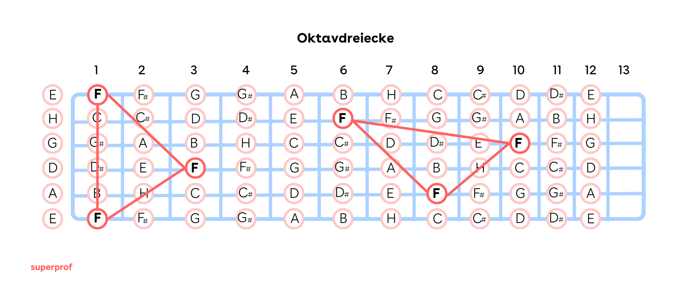 Das Gitarrengriffbrett mit zwei eingezeichneten Oktavdreiecken