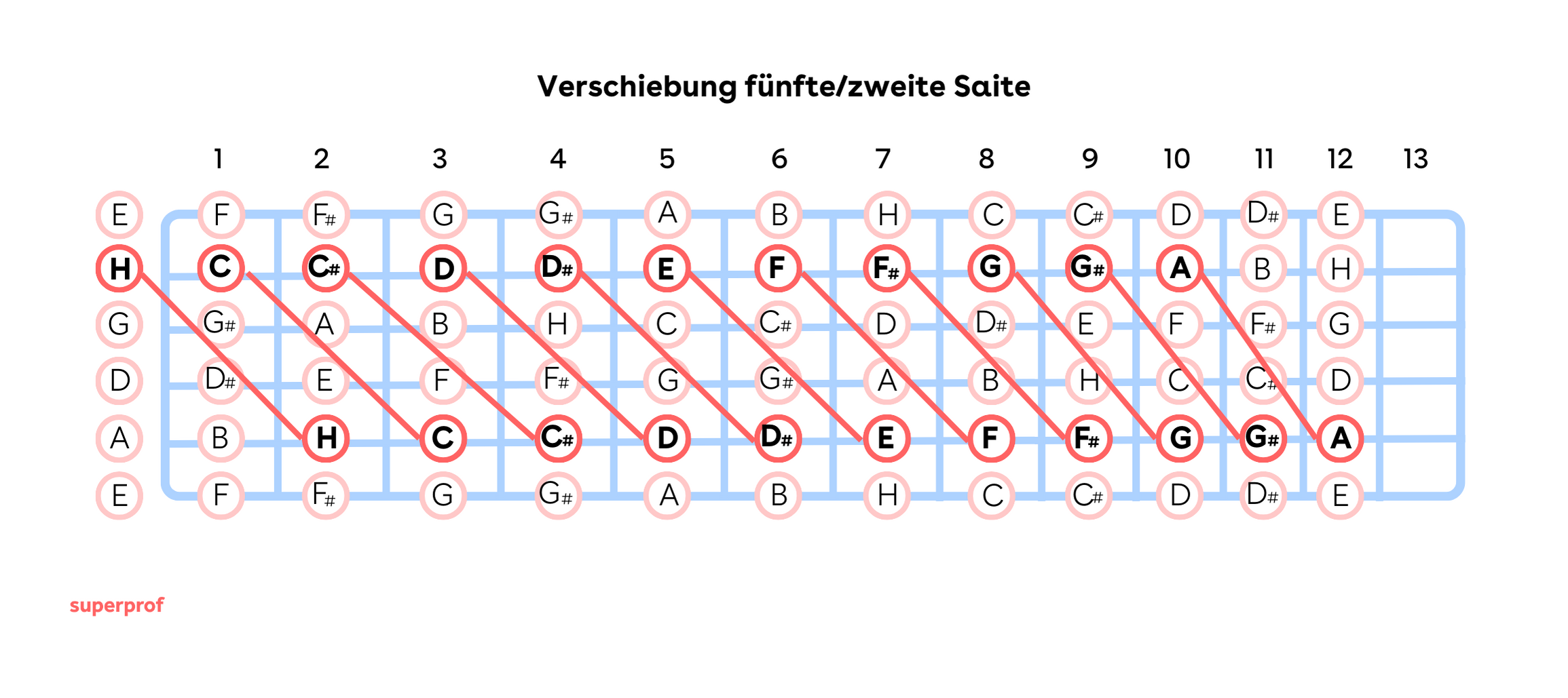 Die Töne auf der fünften und der zweiten Saite