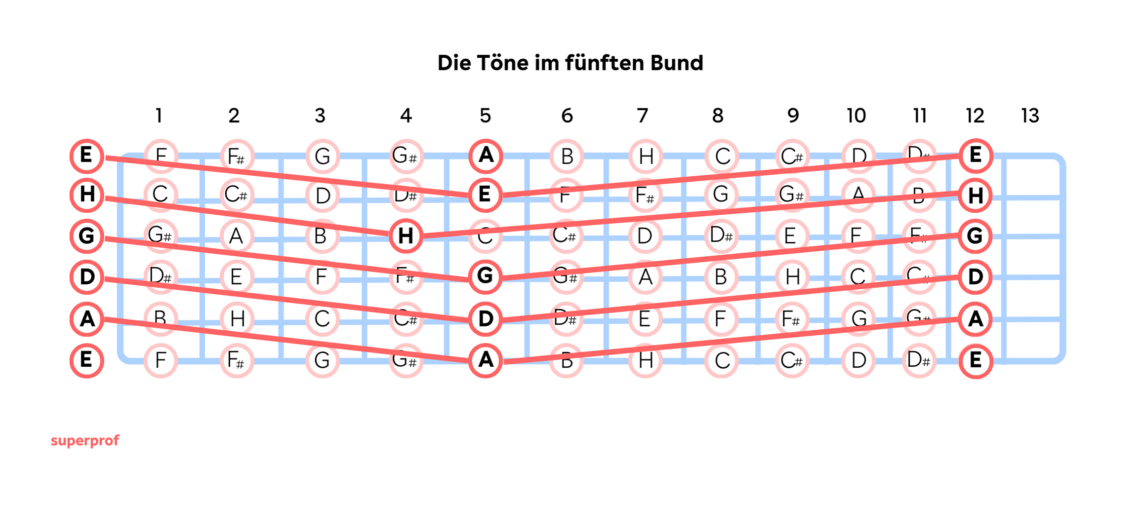 Die Töne im fünften Bund des Gitarrengriffbretts