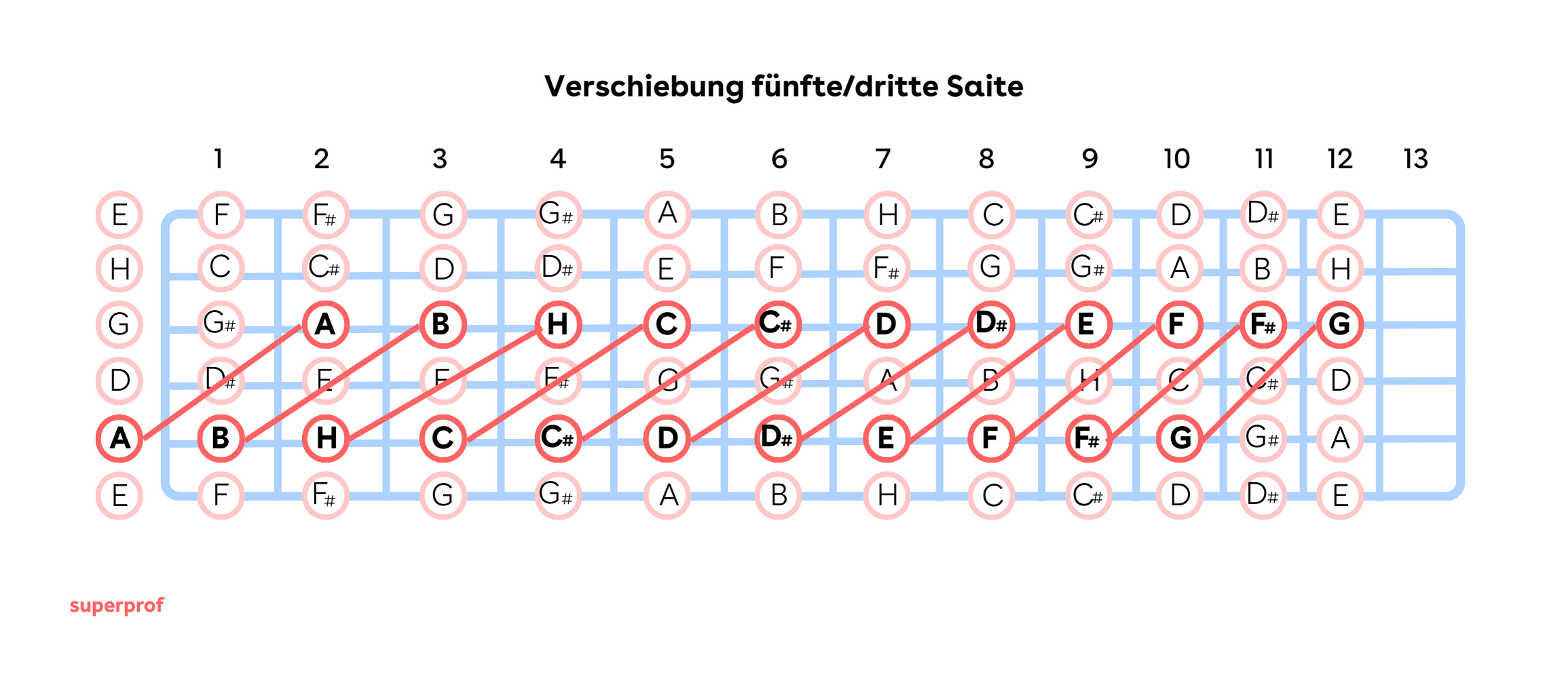 Die Töne auf der fünften und der dritten Saite