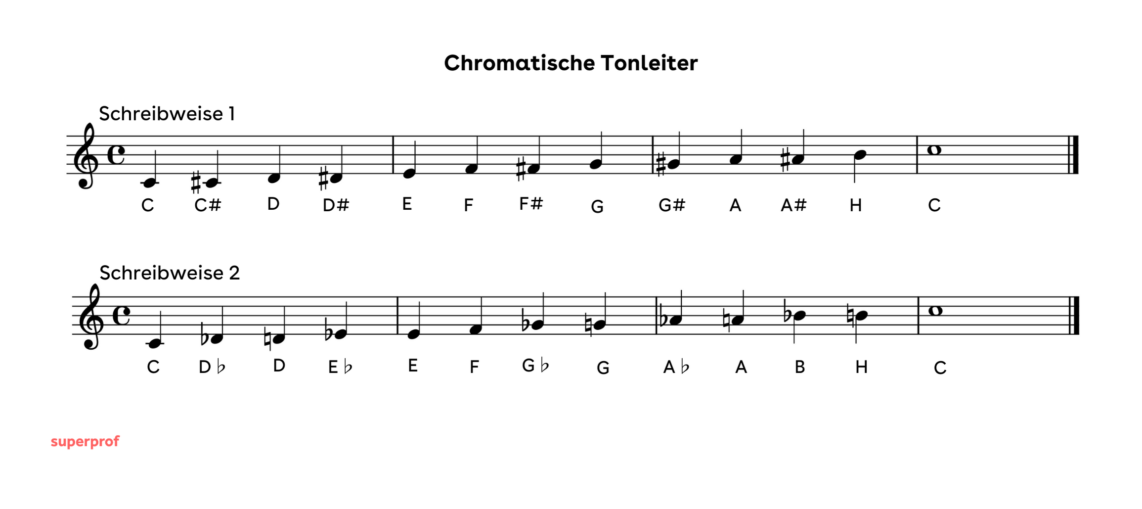 Die chromatische Tonleiter in Notenschrift