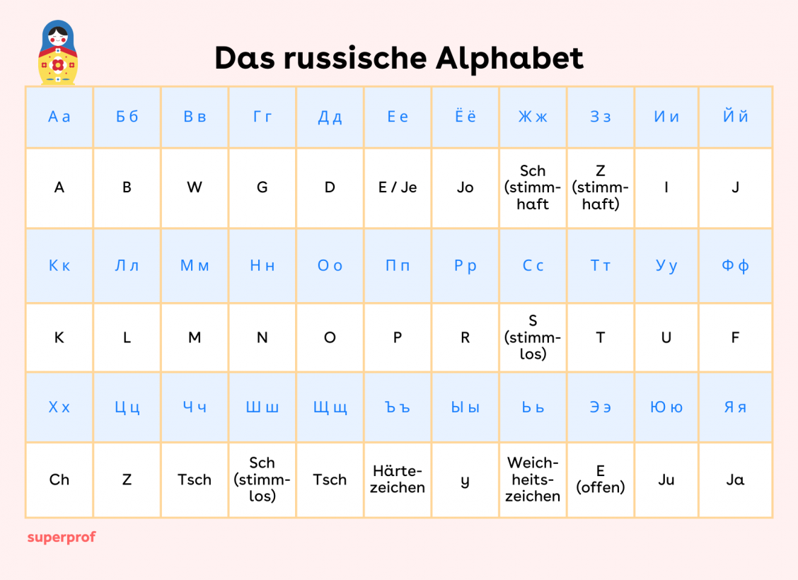 Russische Alphabet Mit Deutscher übersetzung Russisches Alphabet in Deutsch: Wie kann ich es lernen?