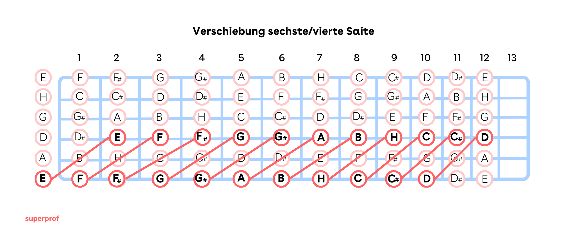 Die Töne auf der sechsten und der vierten Saite