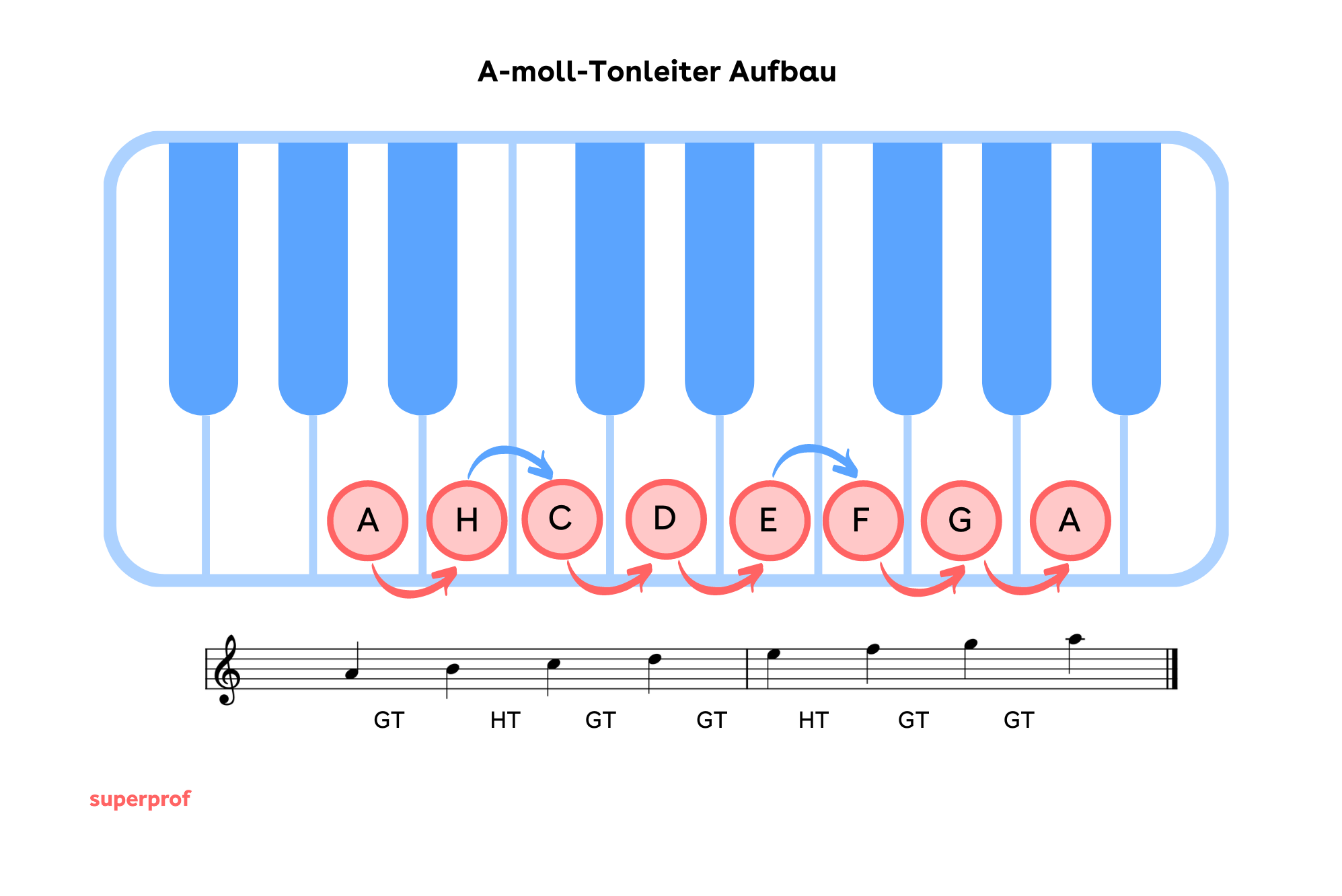 Die A-moll Tonleiter auf dem Klavier und in Notenschrift