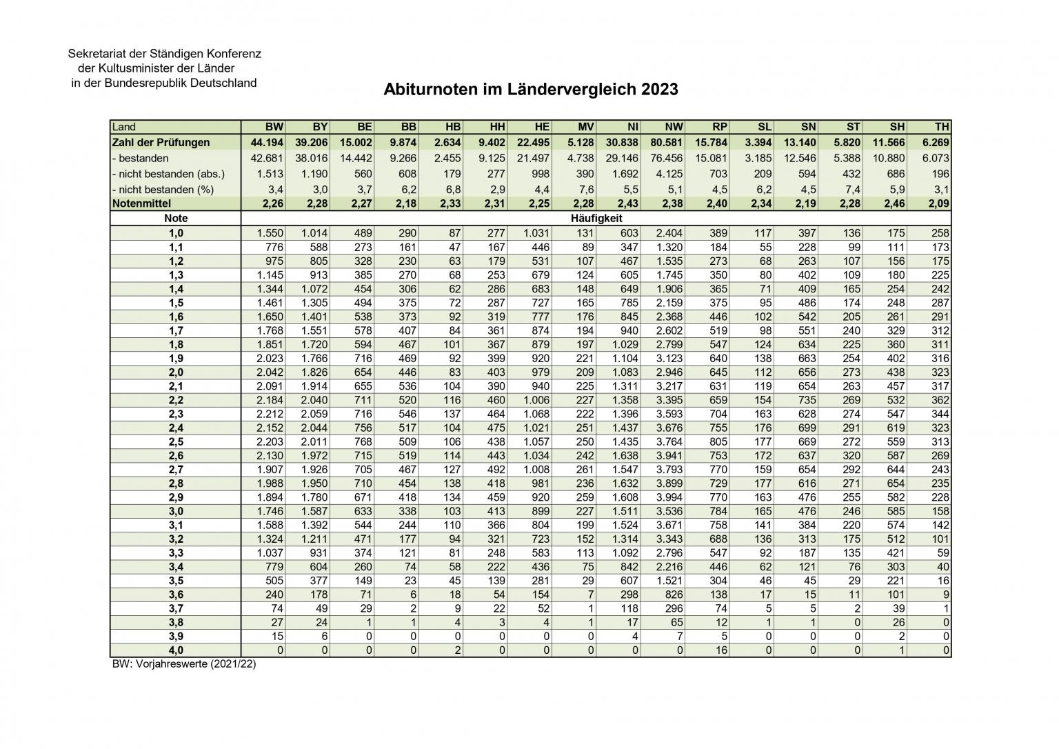 Welches Abitur Ist Am Meisten Wert