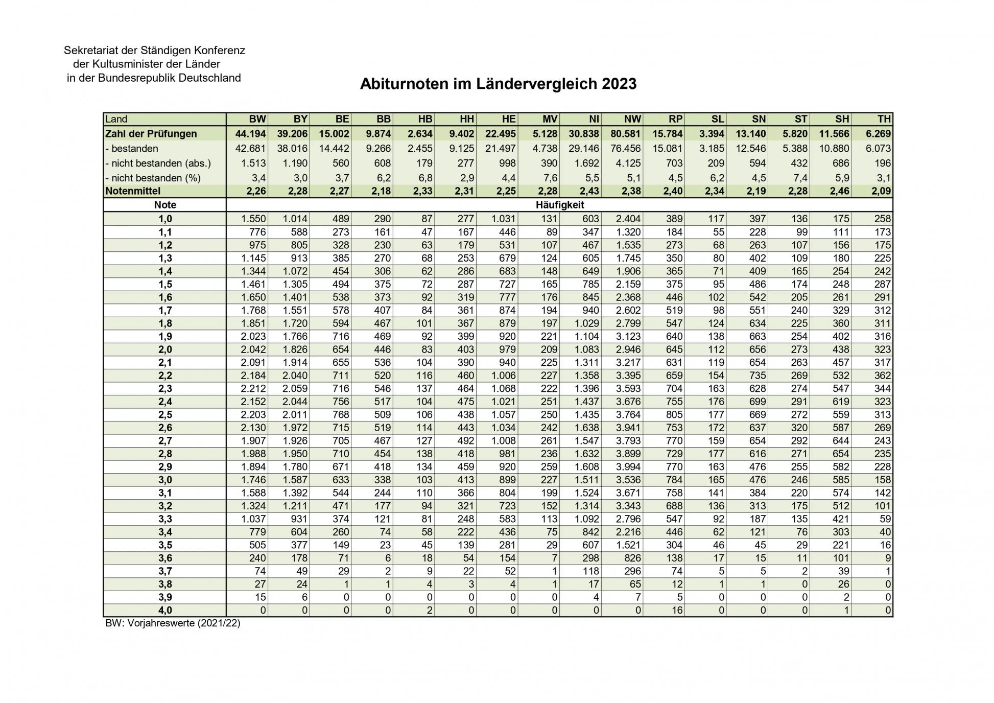 Welches Abitur Ist Am Meisten Wert