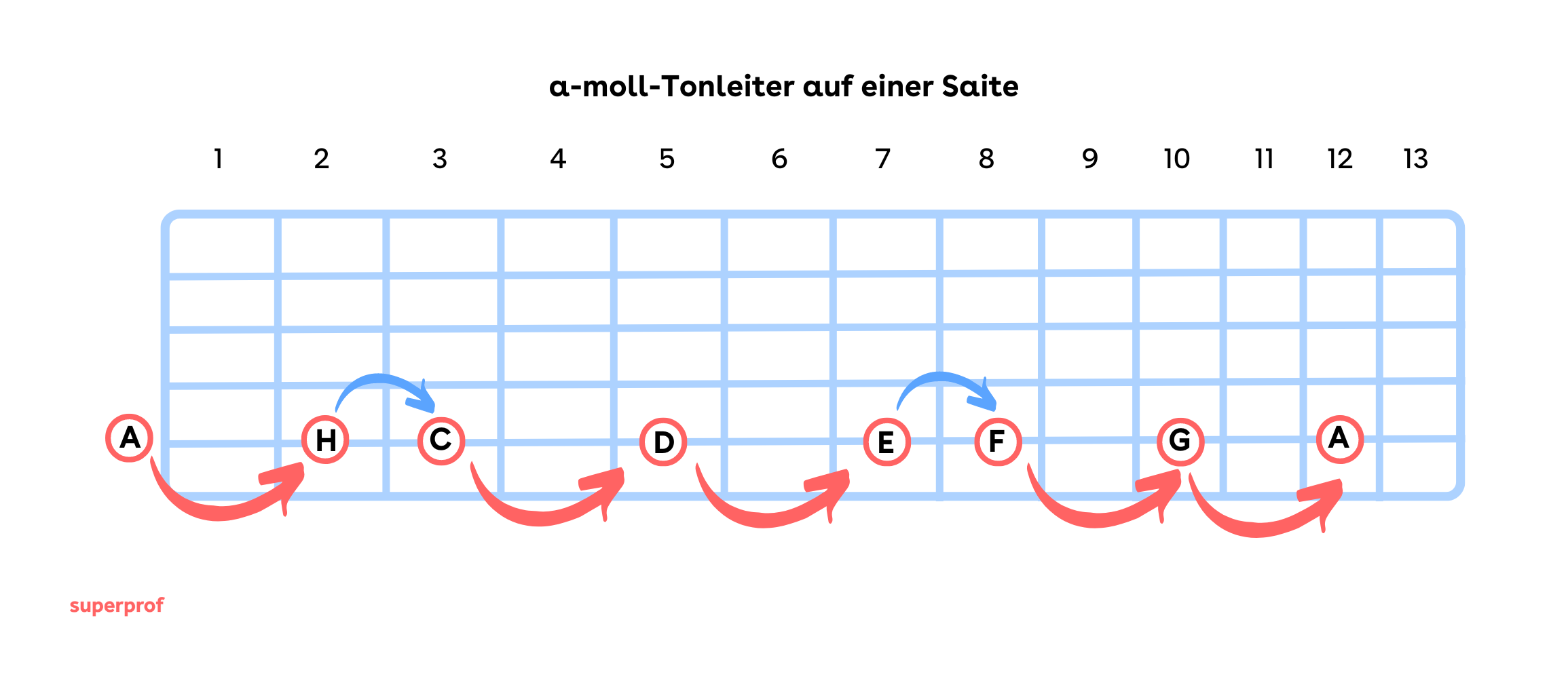Die a-moll Tonleiter auf der Gitarre