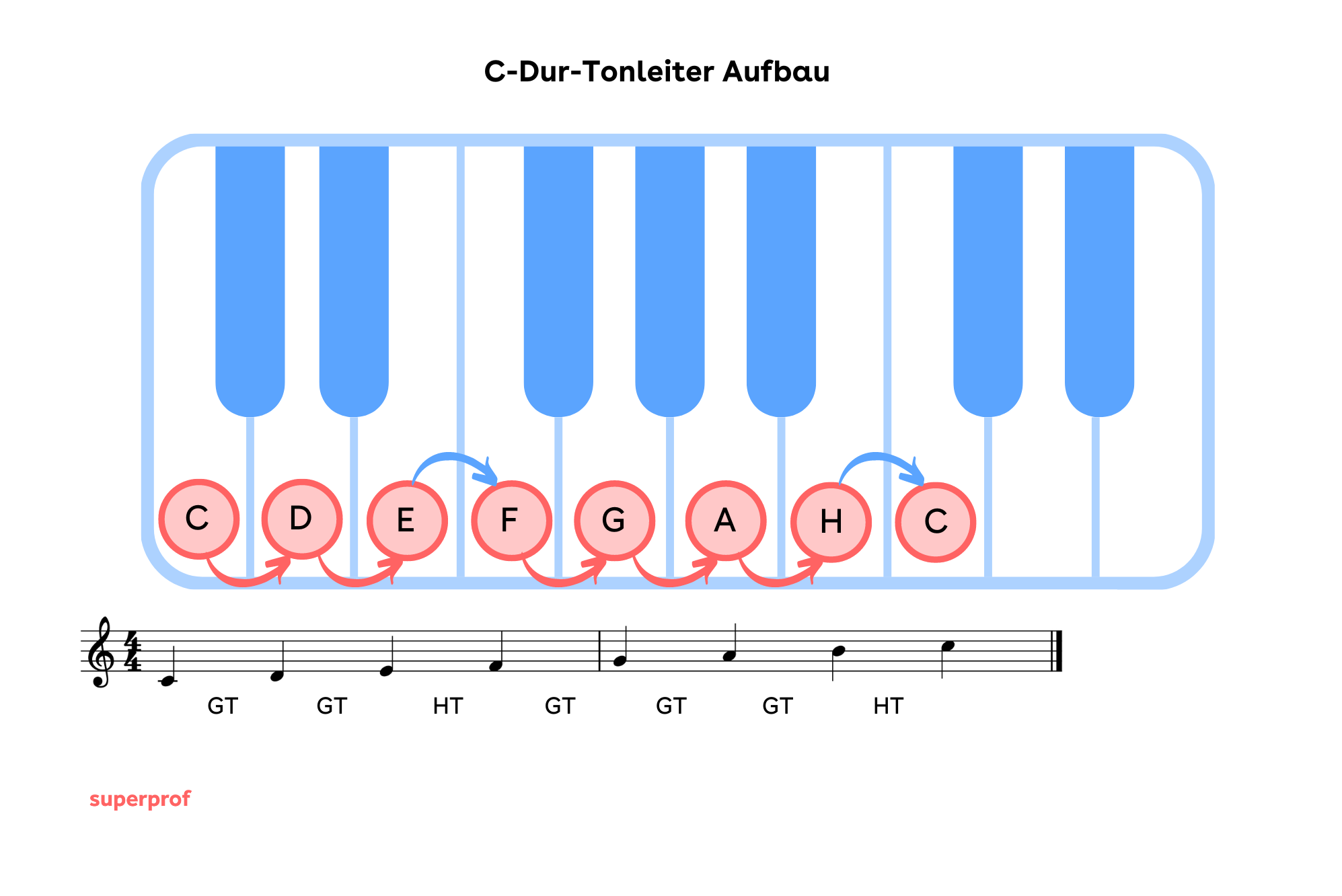 C-Dur-Tonleiter auf dem Klavier und in Notenschrift