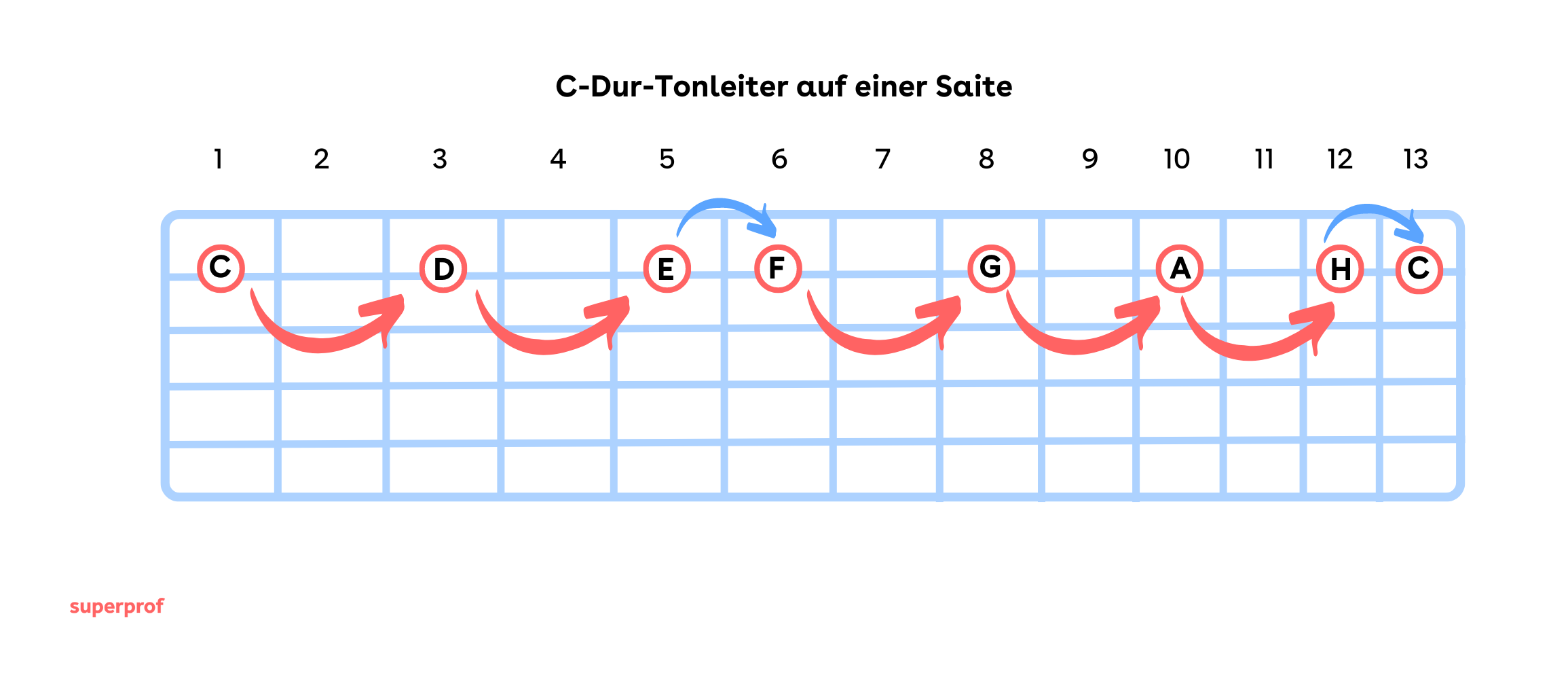 C-Dur Tonleiter auf der Gitarre auf einer Saite