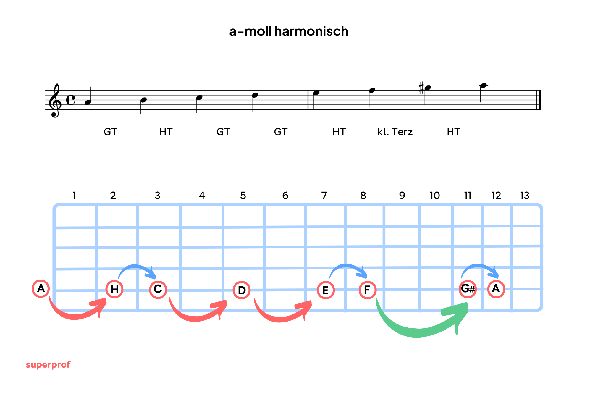 Die harmonische Moll-Tonleiter auf der Gitarre