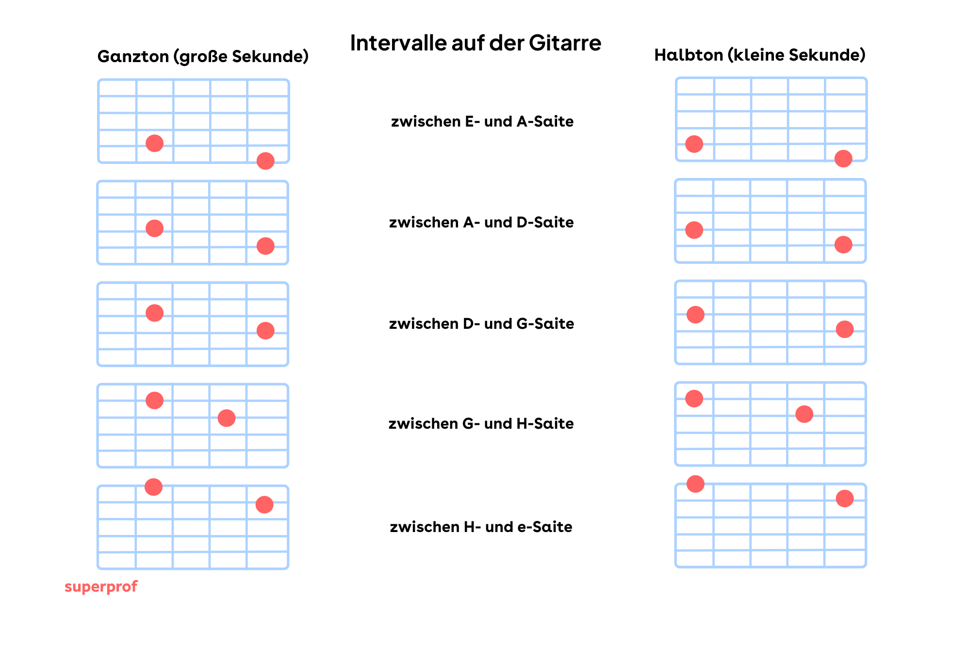 Ganz- und Halbtonschritte auf den Gitarrensaiten
