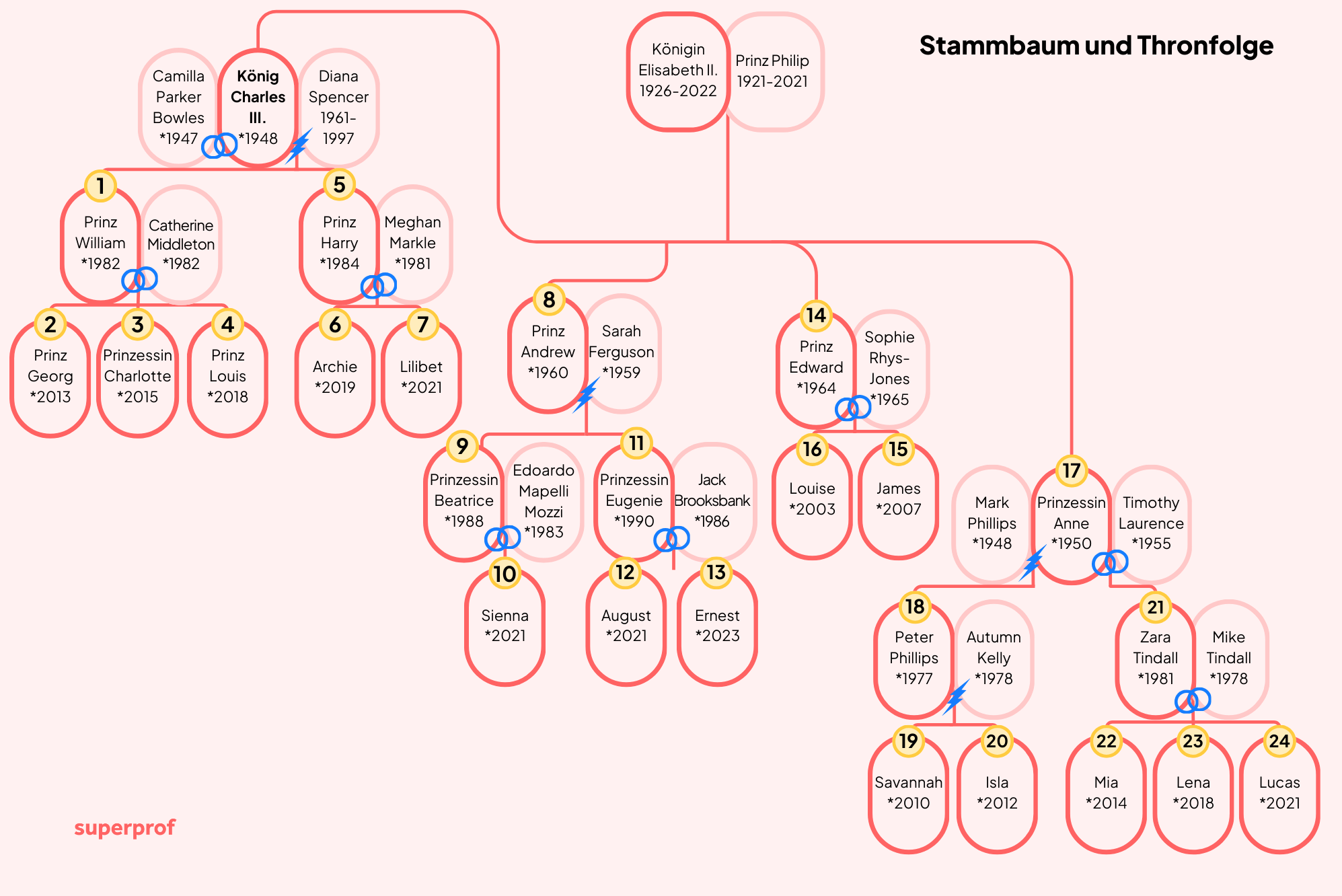 Der Stammbaum und die Thronfolge Englands