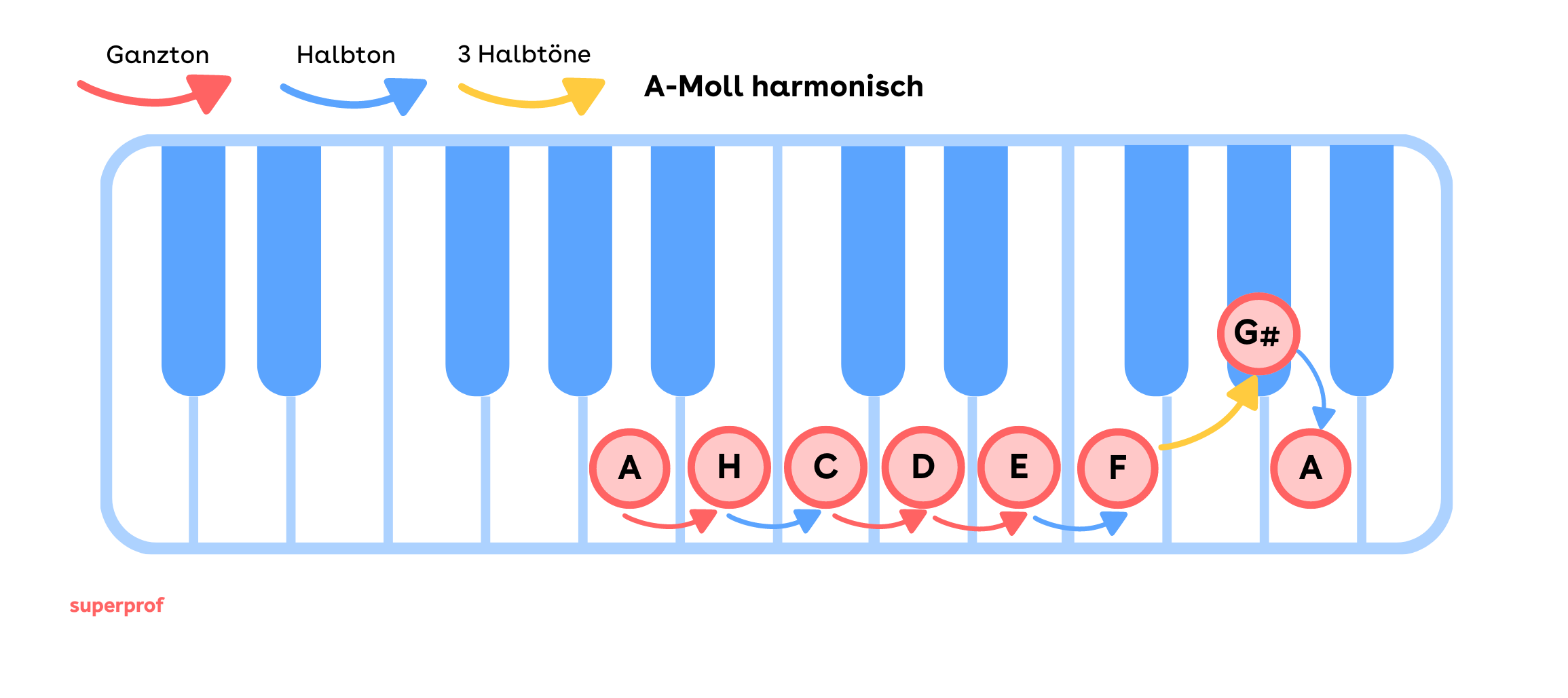 Die harmonische a-moll Tonleiter auf den Klaviertasten