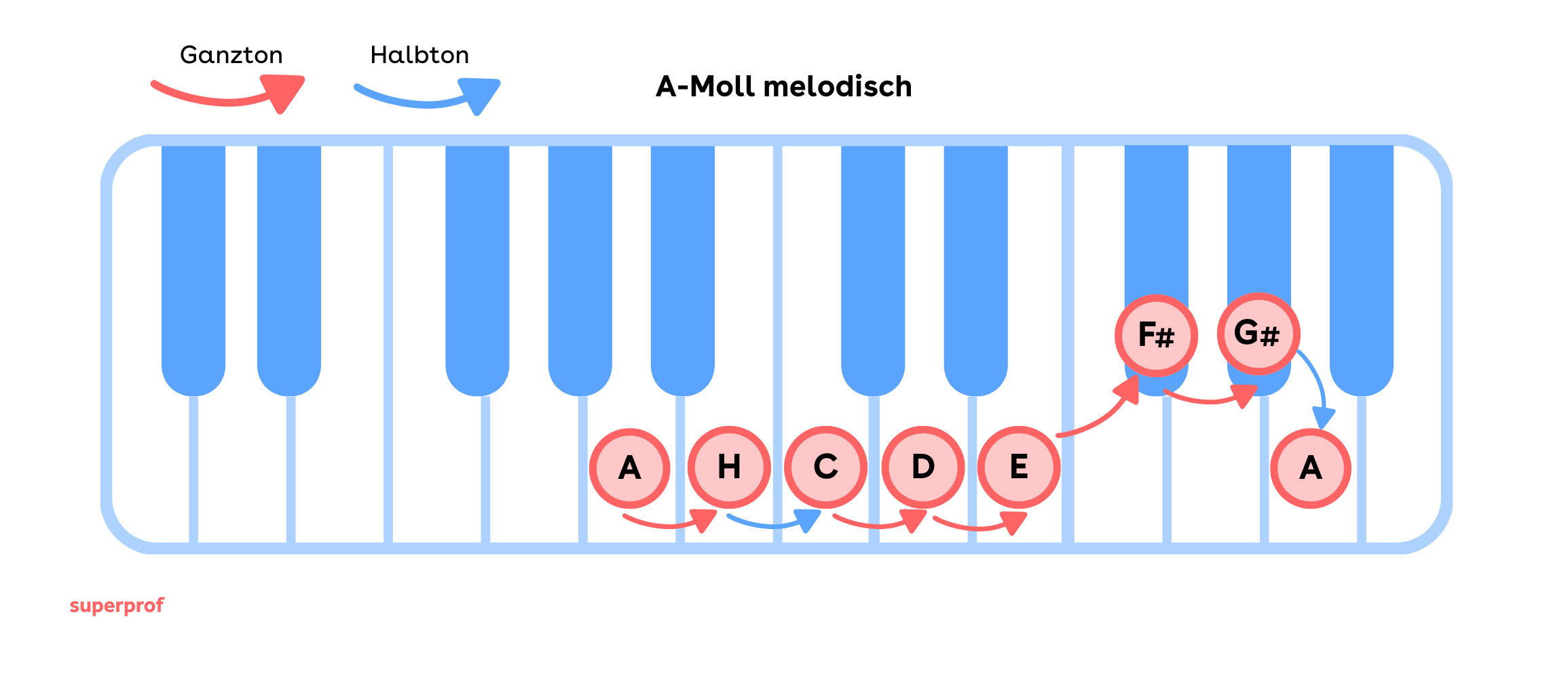 Die melodische a-moll Tonleiter auf den Klaviertasten