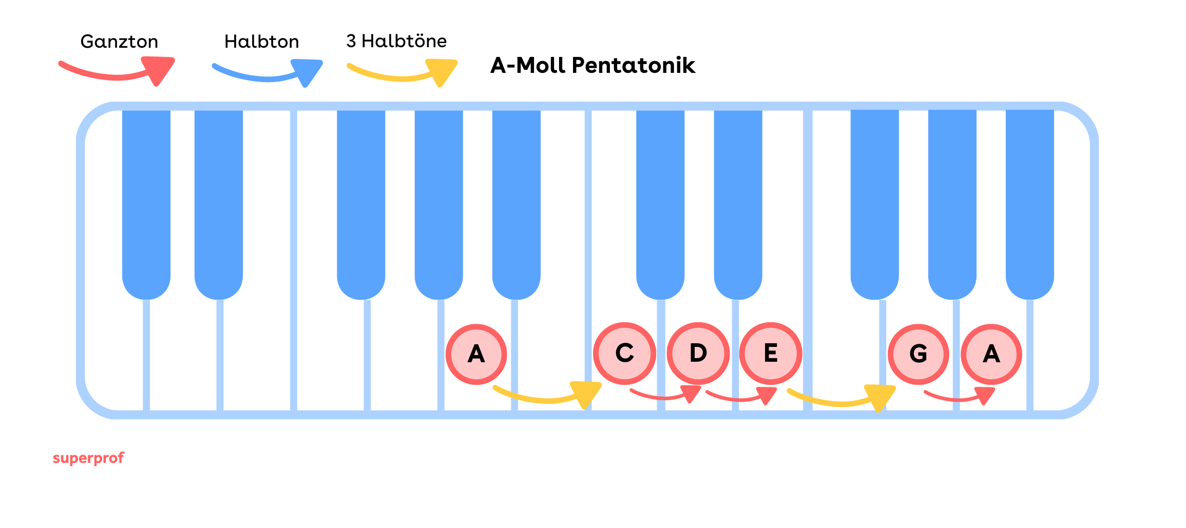 Die A-Moll Pentatonik auf den Klaviertasten