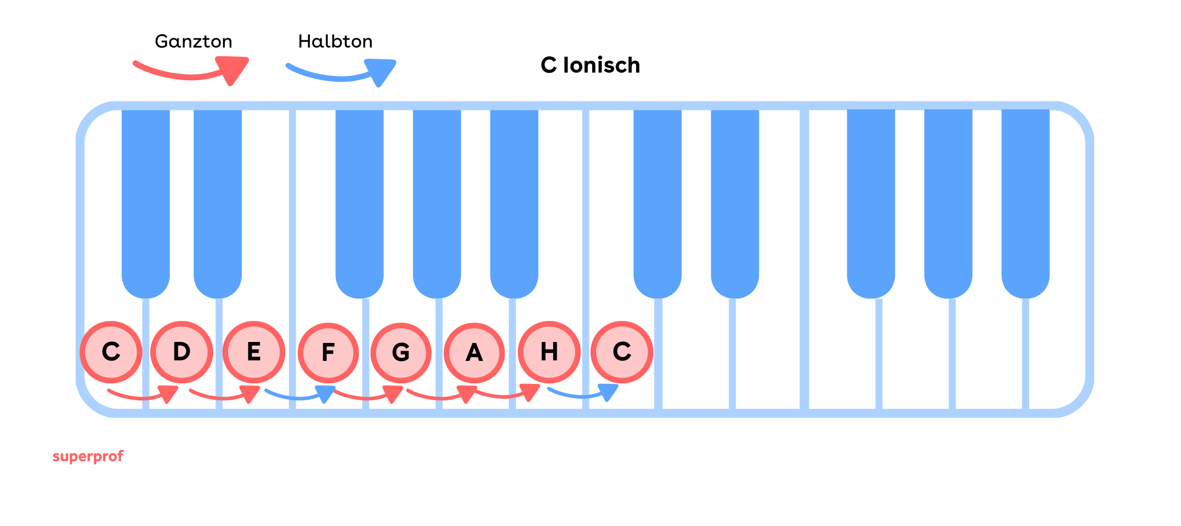 Die C ionische Tonleiter auf den Klaviertasten