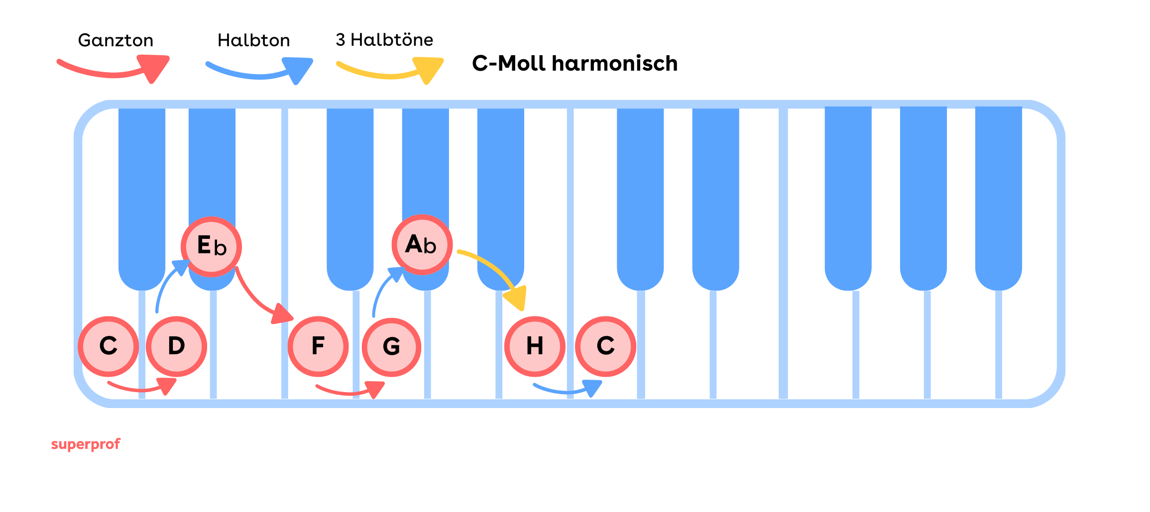 Die harmonische c-moll Tonleiter auf den Klaviertasten