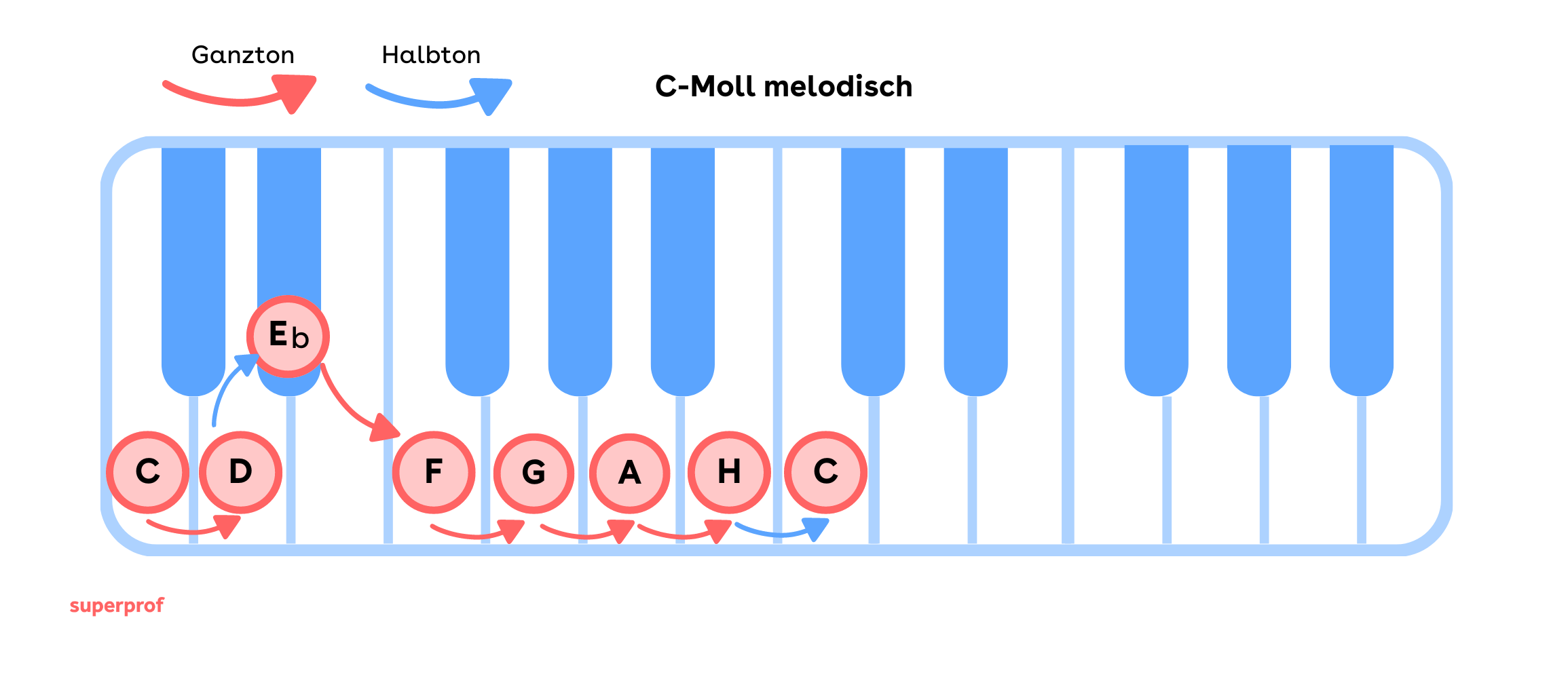 Die melodische c-moll Tonleiter auf den Klaviertasten